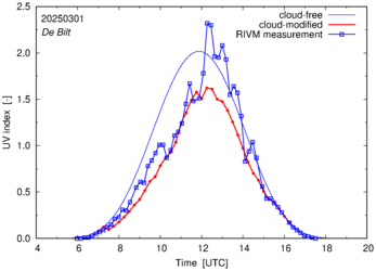 UV index comparison with RIVM data
