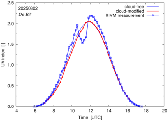 UV index comparison with RIVM data