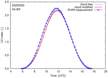UV index comparison with RIVM data