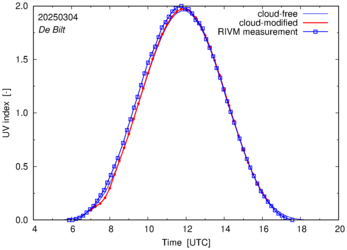 UV index comparison with RIVM data