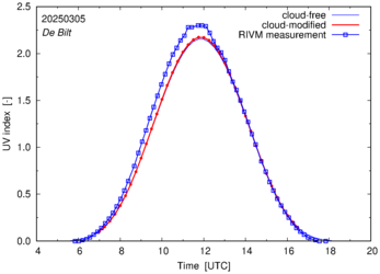 UV index comparison with RIVM data