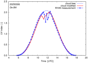 UV index comparison with RIVM data