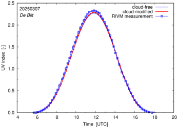 UV index comparison with RIVM data