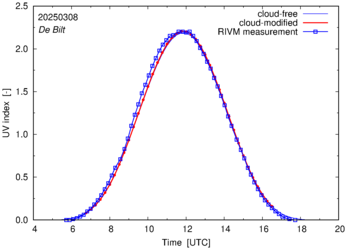 UV index comparison with RIVM data