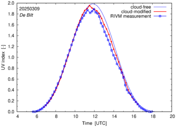 UV index comparison with RIVM data