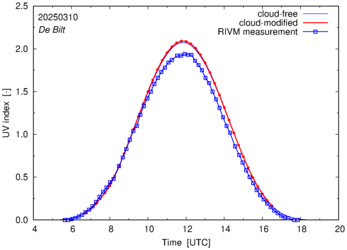 UV index comparison with RIVM data