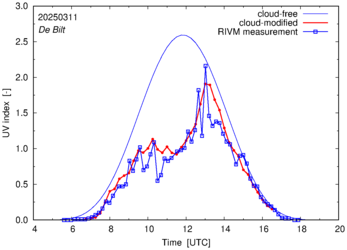 UV index comparison with RIVM data