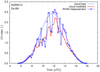 UV index comparison with RIVM data