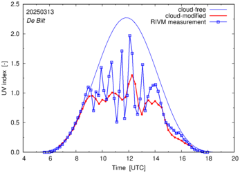 UV index comparison with RIVM data