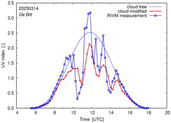 UV index comparison with RIVM data