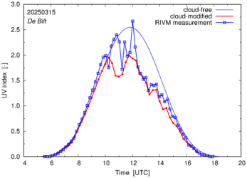 UV index comparison with RIVM data