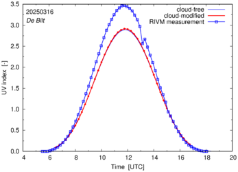 UV index comparison with RIVM data