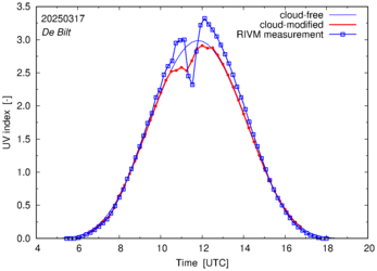UV index comparison with RIVM data