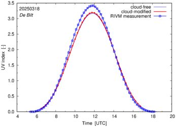 UV index comparison with RIVM data