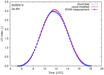 UV index comparison with RIVM data