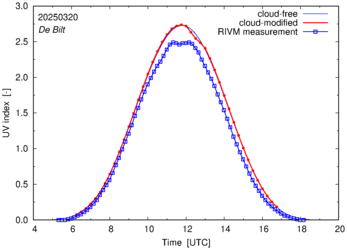 UV index comparison with RIVM data