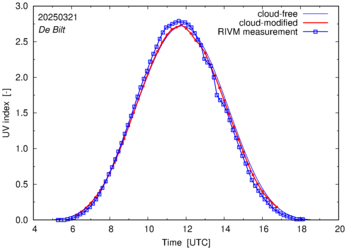 UV index comparison with RIVM data