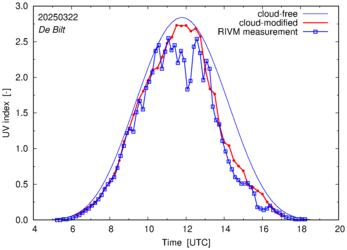 UV index comparison with RIVM data