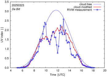 UV index comparison with RIVM data