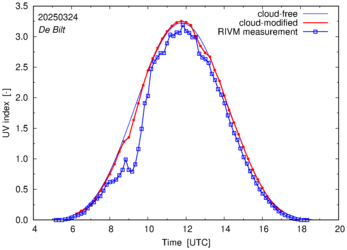 UV index comparison with RIVM data