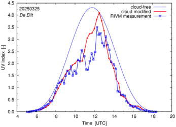 UV index comparison with RIVM data