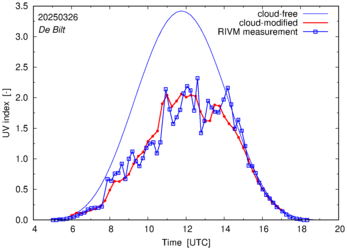 UV index comparison with RIVM data