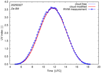 UV index comparison with RIVM data