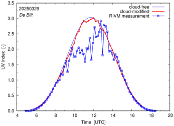 UV index comparison with RIVM data