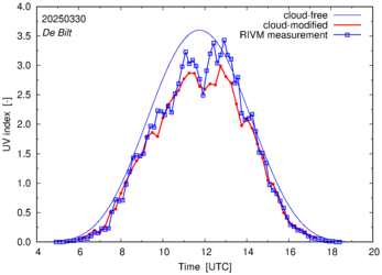UV index comparison with RIVM data