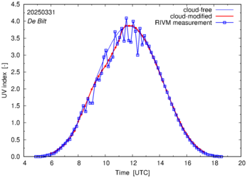 UV index comparison with RIVM data