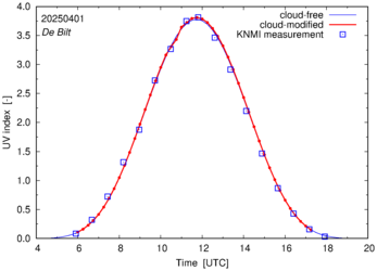 UV index comparison with RIVM data