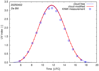 UV index comparison with RIVM data