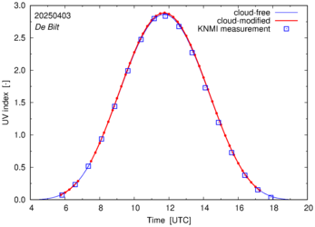 UV index comparison with RIVM data