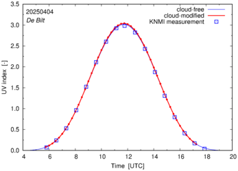UV index comparison with RIVM data