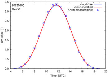 UV index comparison with RIVM data