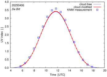 UV index comparison with RIVM data