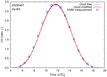 UV index comparison with RIVM data