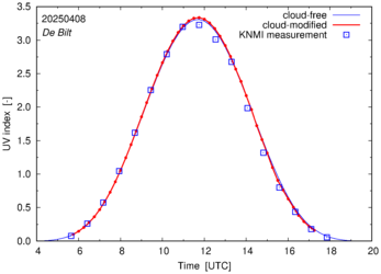 UV index comparison with RIVM data