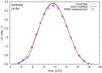 UV index comparison with RIVM data