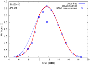 UV index comparison with RIVM data