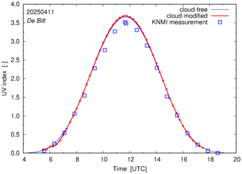 UV index comparison with RIVM data