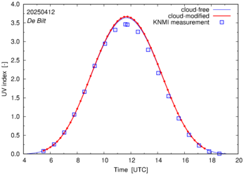UV index comparison with RIVM data