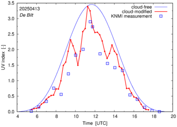 UV index comparison with RIVM data