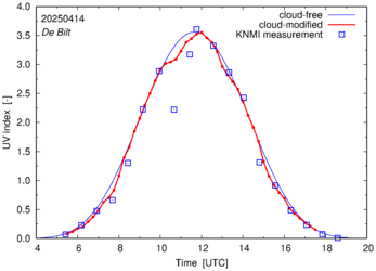 UV index comparison with RIVM data