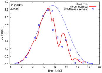 UV index comparison with RIVM data