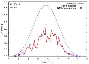 UV index comparison with RIVM data