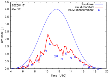UV index comparison with RIVM data