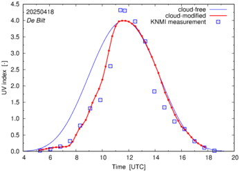 UV index comparison with RIVM data