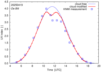 UV index comparison with RIVM data