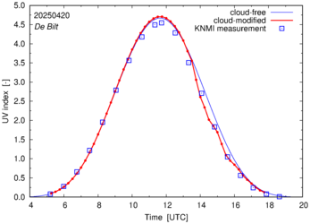 UV index comparison with RIVM data